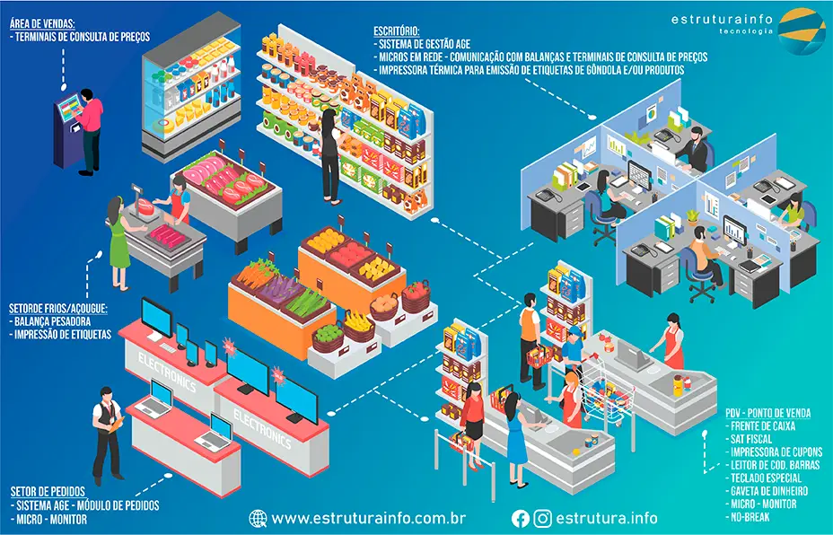 Ilustração em estilo croqui ou diagrama tridimensional representando a integração de sistemas e a infraestrutura comercial